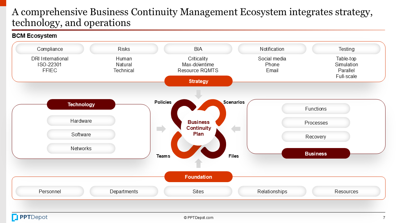 Business Continuity Management (BCM) PPT Slide 4