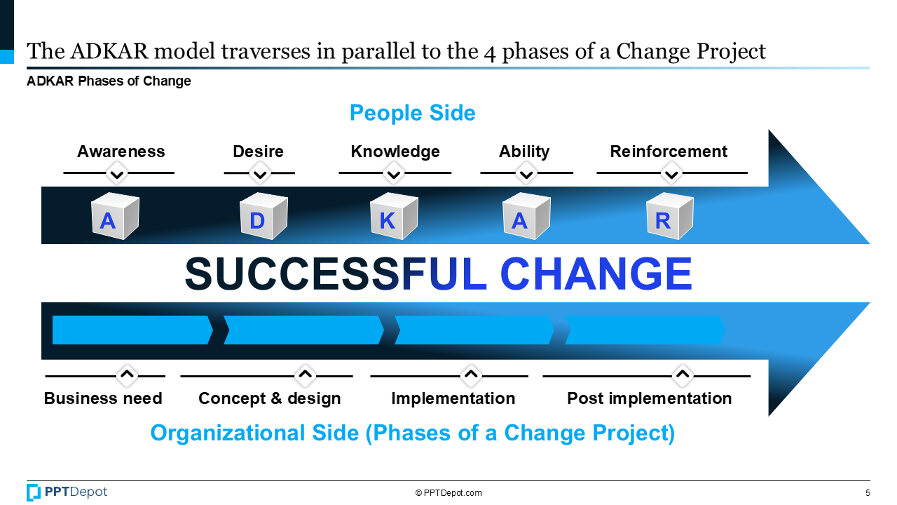 ADKAR Change Model PPT Slide 4