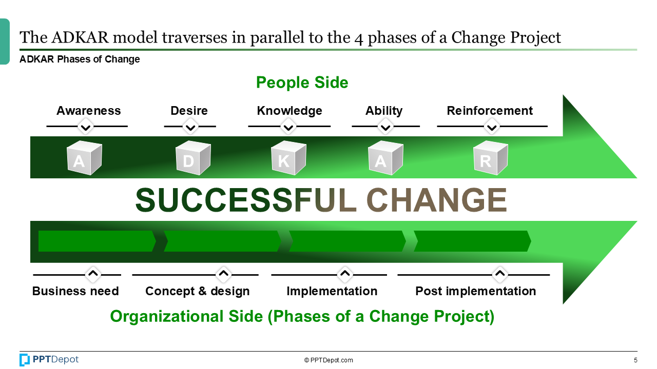 ADKAR Change Model PPT Slide 4