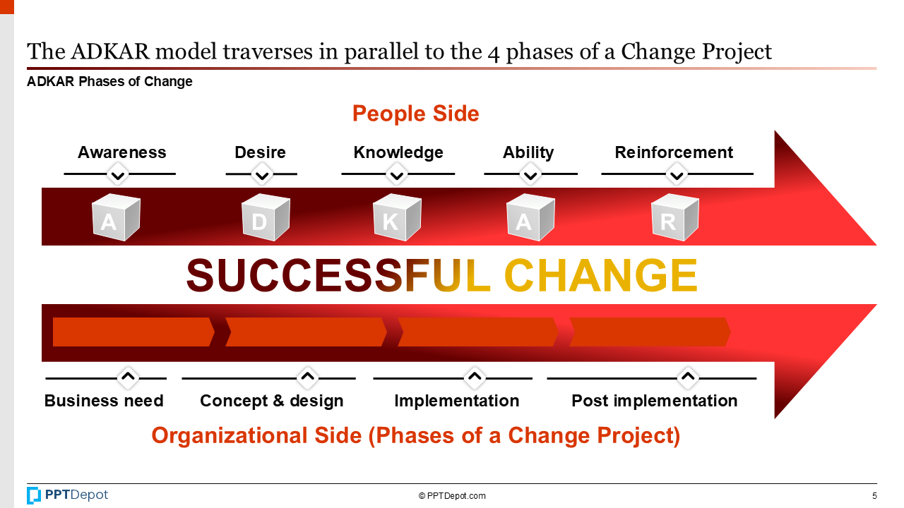 ADKAR Change Model PPT Slide 4
