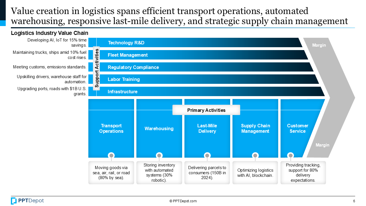 Logistics PPT Slide 3