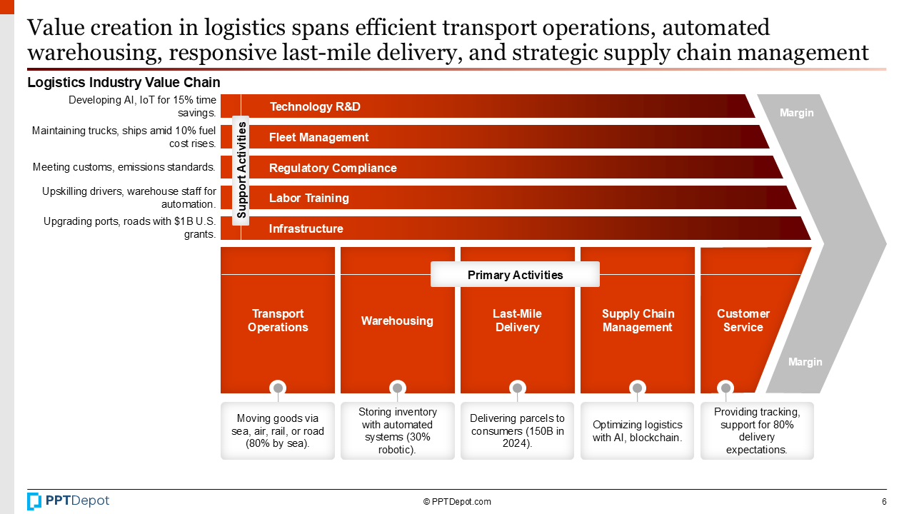 Logistics PPT Slide 3