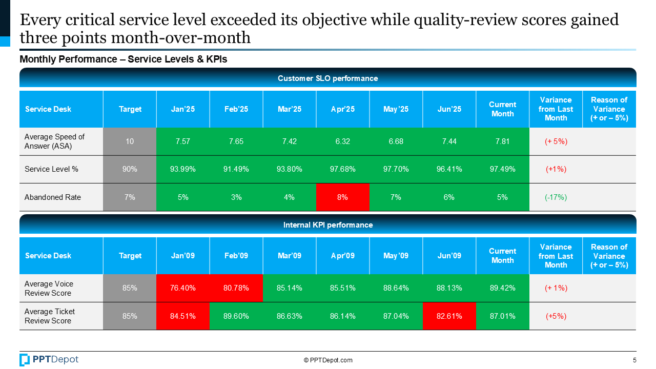 IT Project Risk & Performance Review PPT Slide 3
