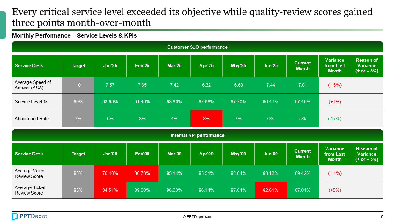 IT Project Risk & Performance Review PPT Slide 3