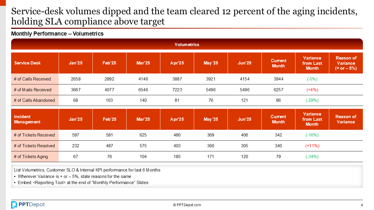 IT Project Risk & Performance Review PPT Slide 2