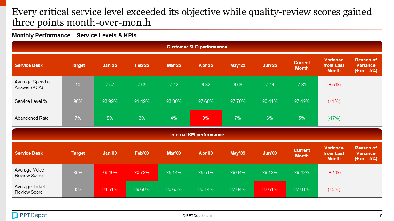 IT Project Risk & Performance Review PPT Slide 3